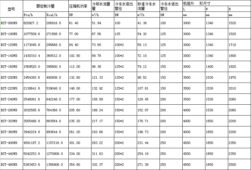 雙機頭螺桿式冷水機組參數表格